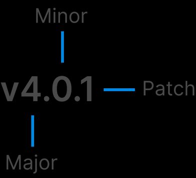 An example of semantic versioning showing the major, minor and patch designations